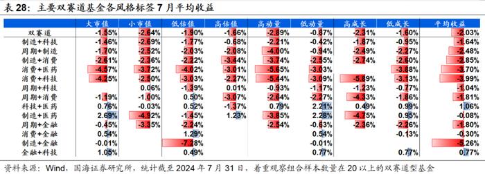 7月小市值风格阶段性占优，高弹性基金组合超额收益显著【国海金工·李杨团队】