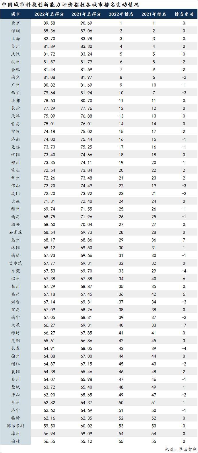 中国城市科技创新能力排行榜：北京居首，苏州和武汉跻身前五｜区域科技创新能力评估⑦