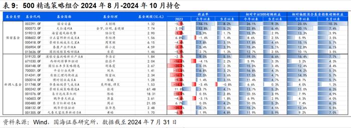 7月小市值风格阶段性占优，高弹性基金组合超额收益显著【国海金工·李杨团队】