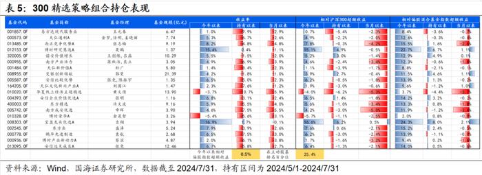 7月小市值风格阶段性占优，高弹性基金组合超额收益显著【国海金工·李杨团队】