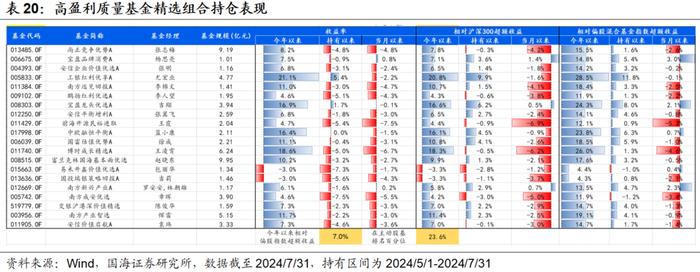 7月小市值风格阶段性占优，高弹性基金组合超额收益显著【国海金工·李杨团队】