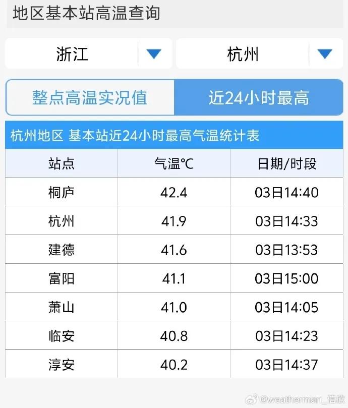 41.9℃！今天，每一个杭州人都见证了历史