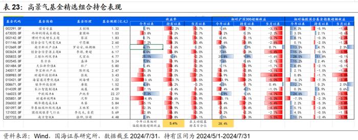 7月小市值风格阶段性占优，高弹性基金组合超额收益显著【国海金工·李杨团队】