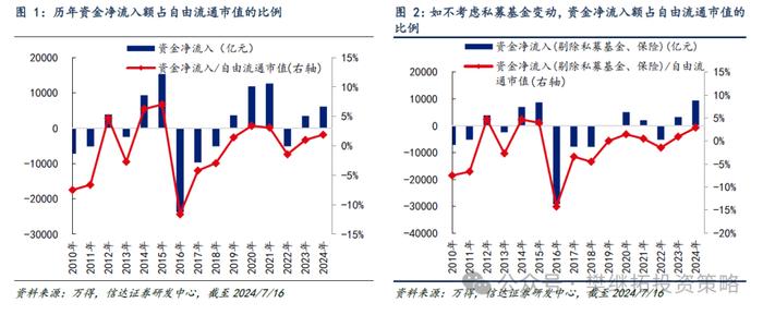 产业资本和ETF流入对冲了其他流出项 | 信达策略