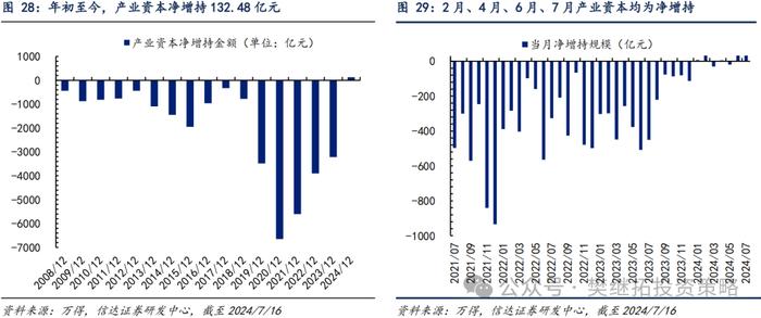 产业资本和ETF流入对冲了其他流出项 | 信达策略