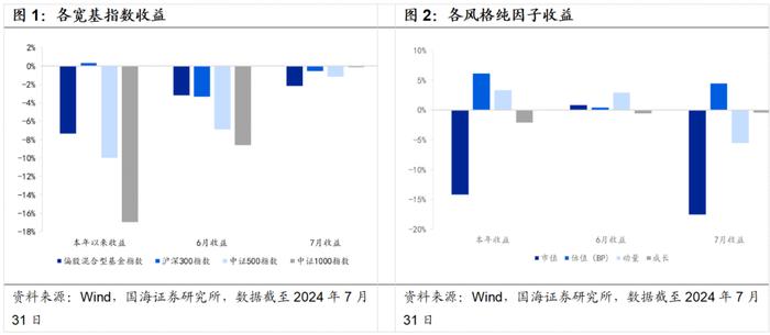 7月小市值风格阶段性占优，高弹性基金组合超额收益显著【国海金工·李杨团队】