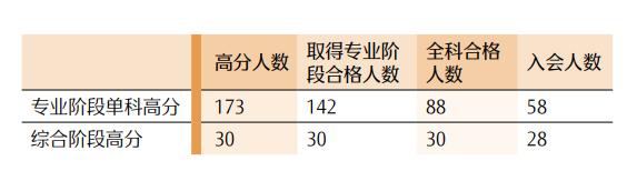 最新！CPA各科目合格人数及合格率，各科目最高分，2023年注册会计师全国统一考试分析报告