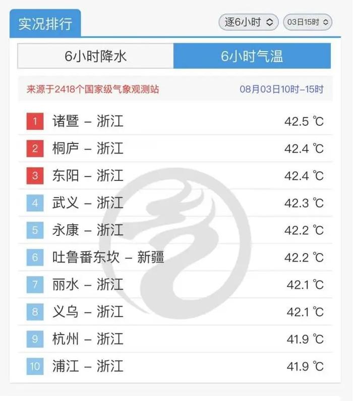 41.9℃！今天，每一个杭州人都见证了历史