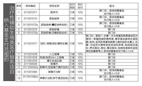 陕西13个辅助生殖技术9月1日起可医保报销