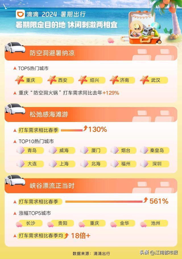 热门城市滴滴打车需求上涨超140% 滕王阁、景德镇中国陶瓷博物馆等打车需求增长快