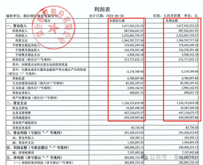 烟台银行营收同比涨40%，信披质量仍值得关注