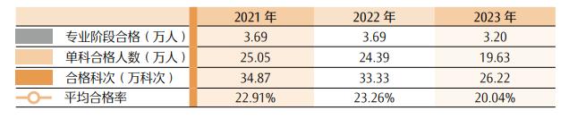 最新！CPA各科目合格人数及合格率，各科目最高分，2023年注册会计师全国统一考试分析报告