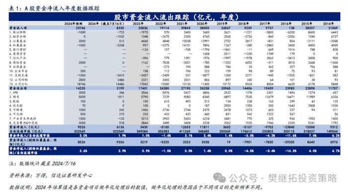 产业资本和ETF流入对冲了其他流出项 | 信达策略