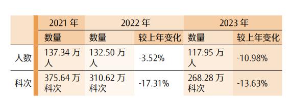 最新！CPA各科目合格人数及合格率，各科目最高分，2023年注册会计师全国统一考试分析报告