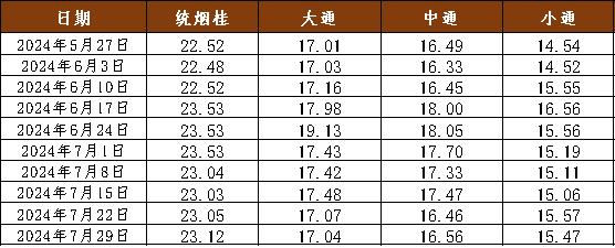 新华指数|肉桂市场行情保持平稳，本期新华·玉林肉桂价格指数微幅上涨