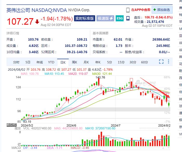 英伟达17个交易日跌去20%，但斌抄底：长期的价值投资无论在A股还是美股，从来都不是“躺赢”出来的