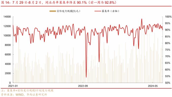 流动性跟踪 | 政府债开始上量，会降准吗？