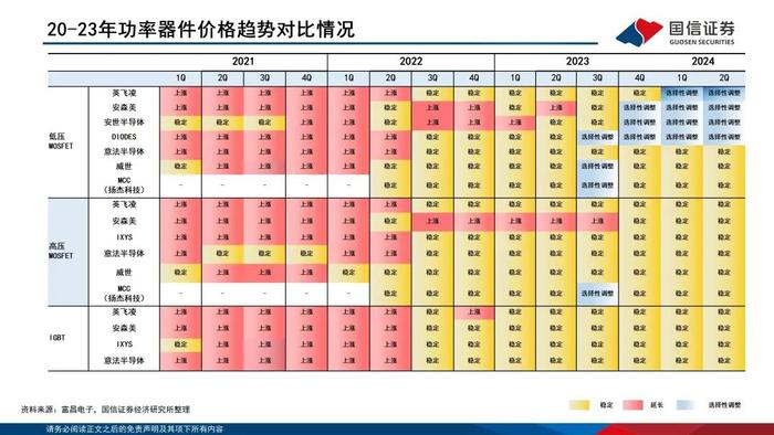 【国信电子胡剑团队|能源电子月报】功率半导体持续回暖，光储与汽车迎结构性增量