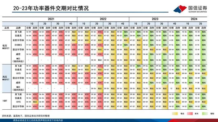 【国信电子胡剑团队|能源电子月报】功率半导体持续回暖，光储与汽车迎结构性增量