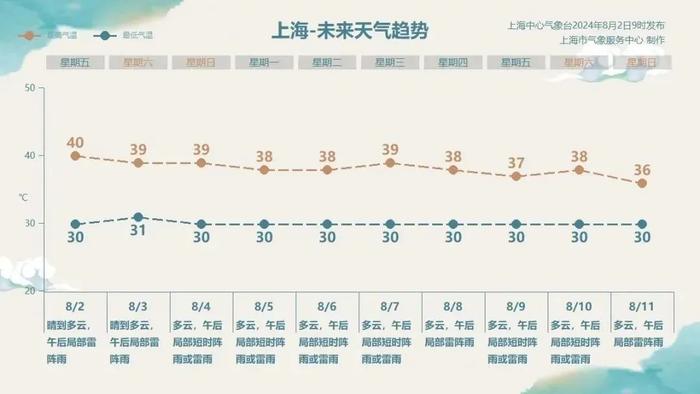 地表72.3℃ 热到“烫脚”！杭州连续40℃ 有景区水都快干了！上海也40℃