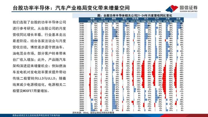 【国信电子胡剑团队|能源电子月报】功率半导体持续回暖，光储与汽车迎结构性增量