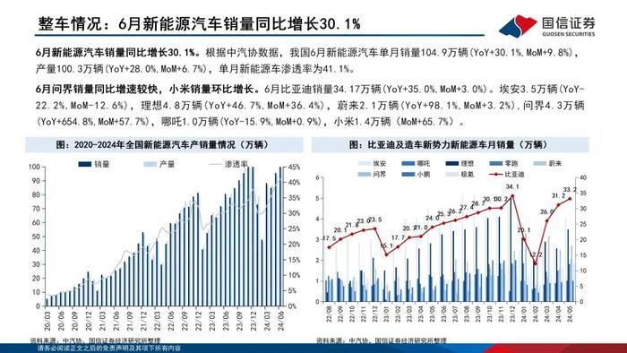 【国信电子胡剑团队|能源电子月报】功率半导体持续回暖，光储与汽车迎结构性增量