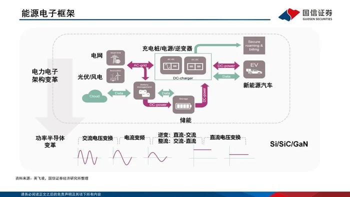 【国信电子胡剑团队|能源电子月报】功率半导体持续回暖，光储与汽车迎结构性增量