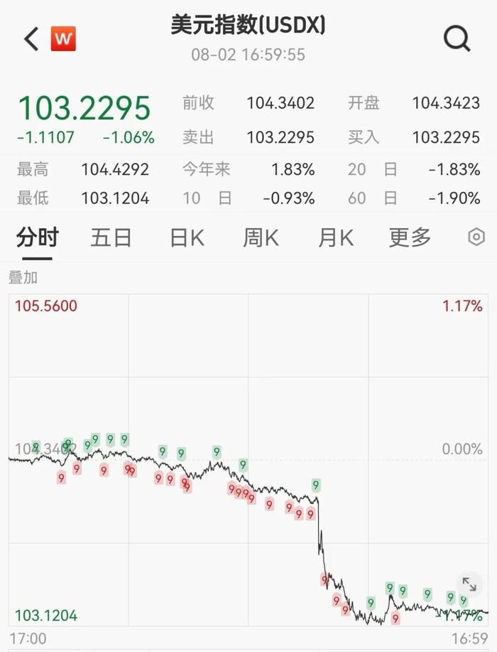 突然飙升800点！离岸人民币对美元涨859个基点，报7.1658，本周累计涨975个基点