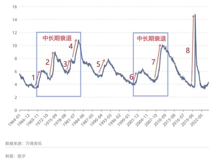 美国经济进入衰退期了吗？