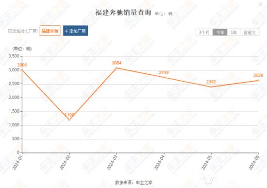 福建奔驰总裁孔晓上任3年业绩如何？上半年卖15044辆算多还是少？