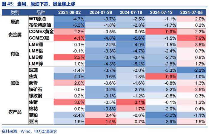 申万宏源：美国非农走弱 9月降息50BP概率升至72%