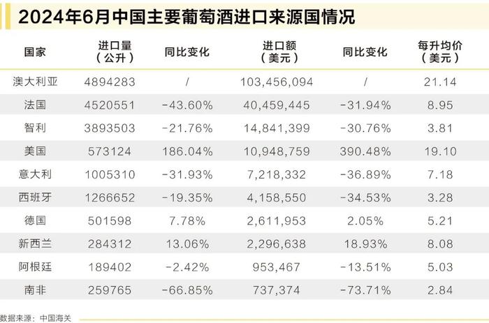 澳洲酒中国市场重回高位，雨露均沾还是一枝独秀？