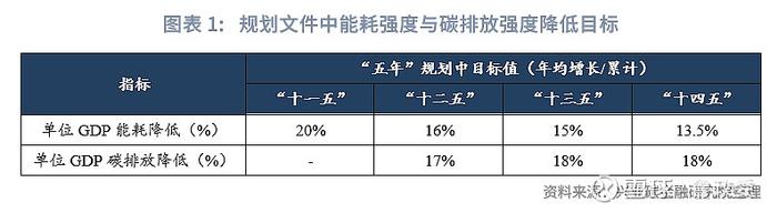 绿色金融 | 能转碳重要方案出台评加快构建碳排放双控制度体系工作方案