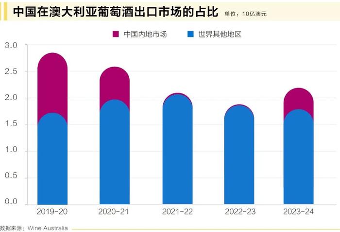 澳洲酒中国市场重回高位，雨露均沾还是一枝独秀？