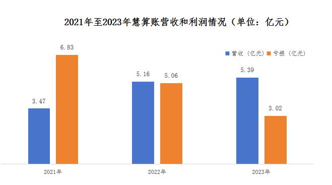 慧算账如何“算好”自己的上市账？