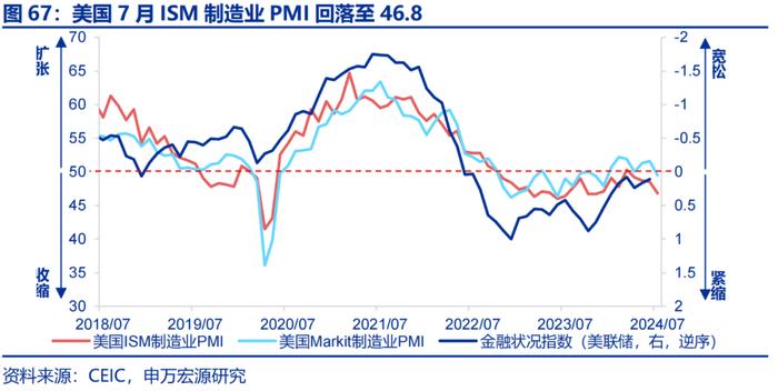 申万宏源：美国非农走弱 9月降息50BP概率升至72%