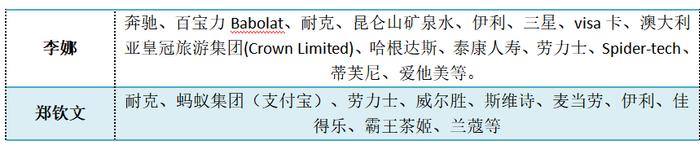 见“郑”历史！商业新贵郑钦文，手握劳力士、兰蔻等至少10个品牌赞助！她6岁开始网球训练，父亲曾是田径运动员