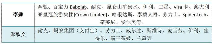 21岁郑钦文商业价值曝光！1年赞助收入近4000万元，手握劳力士、兰蔻等至少10个品牌赞助