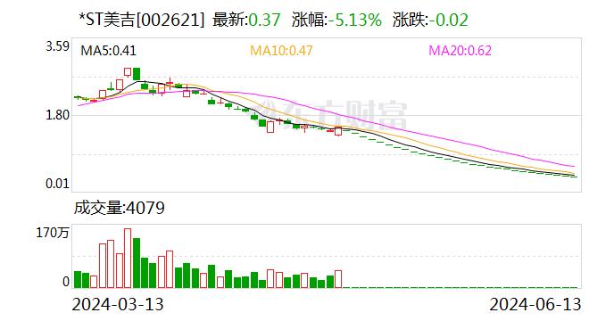 *ST美吉：公司股票将于明日被摘牌 不进入退市整理期