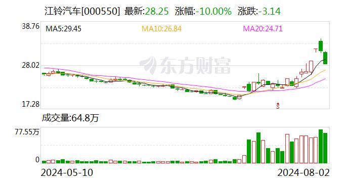 江铃汽车：公司不生产新能源公交车产品