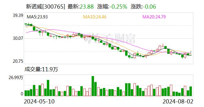 新诺威：目前ADC系列产品进展顺利 处于临床开发阶段