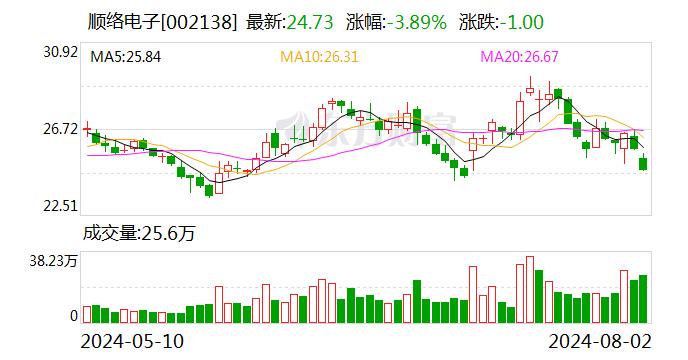 德邦证券给予顺络电子买入评级，Q2收入历史新高，AI与新业务打开长期空间