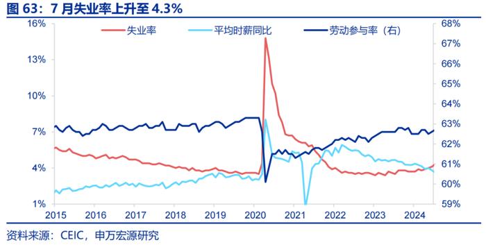 申万宏源：美国非农走弱 9月降息50BP概率升至72%