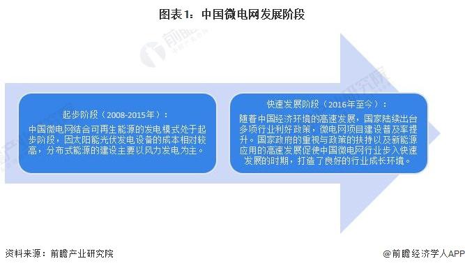 2024年中国微电网行业技术发展情况分析 行业专利数量不断增多【组图】