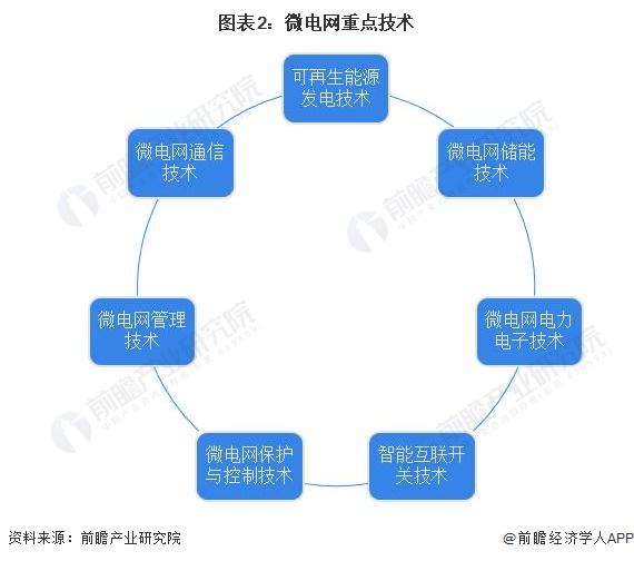 2024年中国微电网行业技术发展情况分析 行业专利数量不断增多【组图】