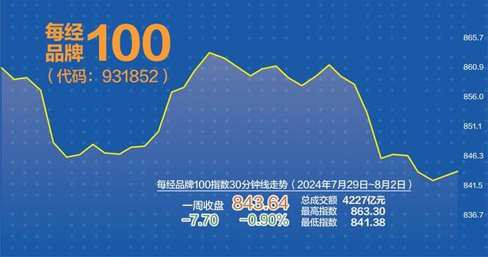 每经品牌100指数周跌幅收窄 高分红板块反弹