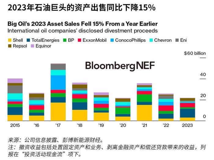 2023年油气公司资产剥离趋势：撤资放缓