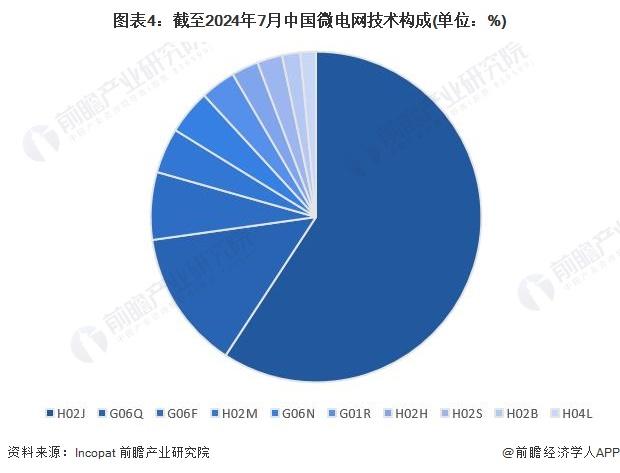 2024年中国微电网行业技术发展情况分析 行业专利数量不断增多【组图】