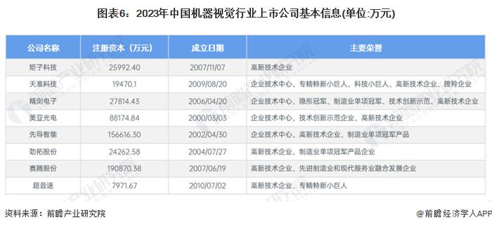 【最全】2024年中国机器视觉行业上市公司全方位对比(附业务布局汇总、业绩对比、业务规划等)