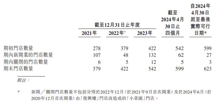 去年净赚5亿多元，却没给大部分员工缴纳足额社保！这家餐饮企业要冲击上市了